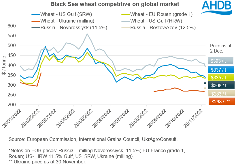 Global wheat price graph